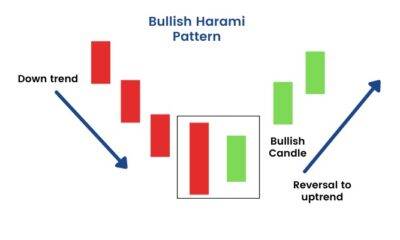 Understanding the Bullish Harami Pattern: A Guide for Traders