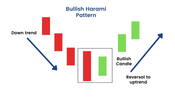 Understanding the Bullish Harami Pattern: A Guide for Traders